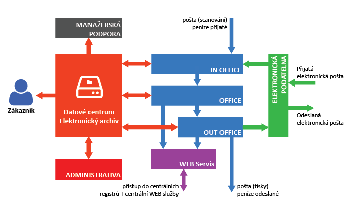 e_office_pracoviste_vazba